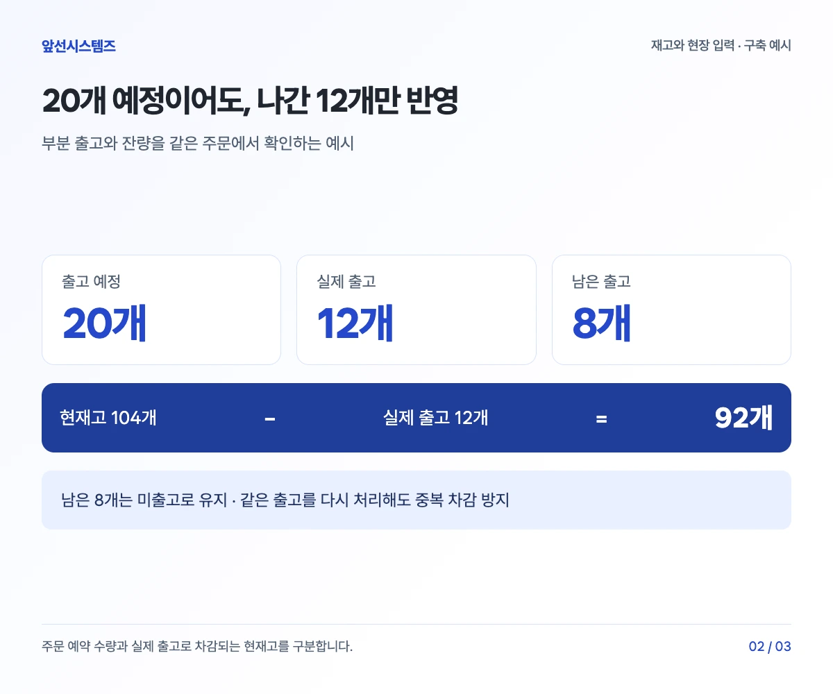 예정 20개 중 실제 출고 12개를 차감해 현재고는 104개에서 92개가 되고 미출고 8개가 남는 예시