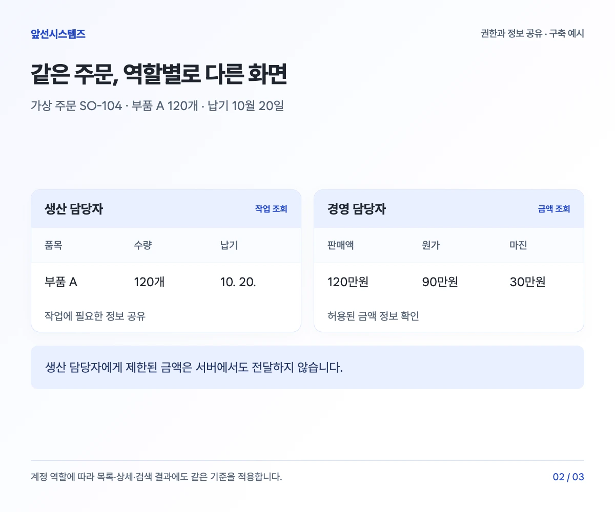 같은 가상 주문에서 생산 담당자는 품목·수량·납기를 보고 경영 담당자는 판매액·원가·마진을 확인하는 예시